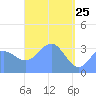 Majuro Atoll tide chart for Monday, April 25, 2022
