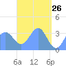 Majuro Atoll tide chart for Tuesday, April 26, 2022