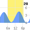 Majuro Atoll tide chart for Thursday, April 28, 2022