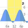 Majuro Atoll tide chart for Saturday, April 2, 2022