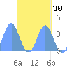 Majuro Atoll tide chart for Saturday, April 30, 2022
