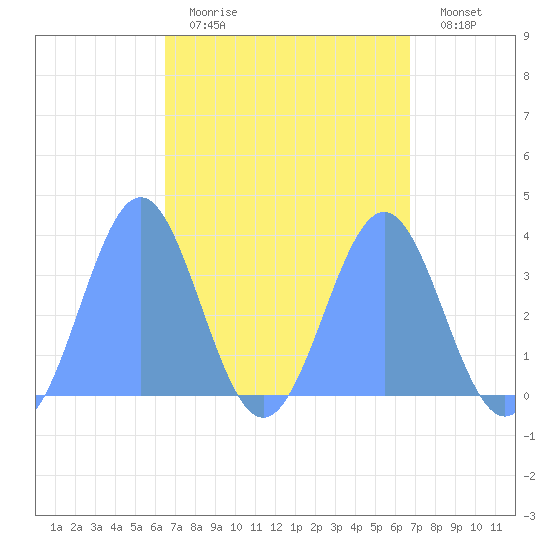 Majuro Atoll tide chart for Sunday, April 3, 2022
