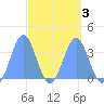 Majuro Atoll tide chart for Sunday, April 3, 2022