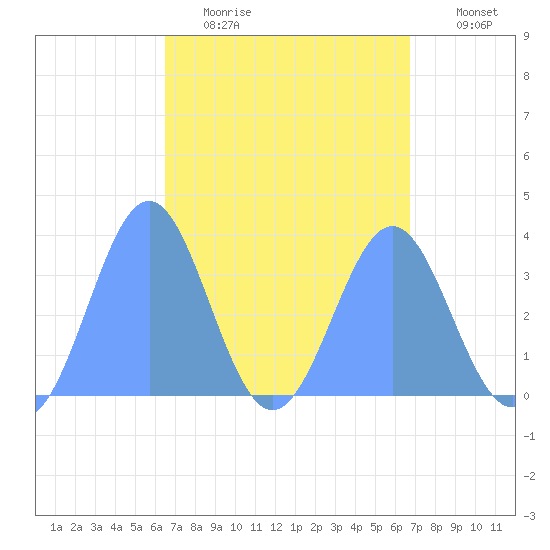 Majuro Atoll tide chart for Monday, April 4, 2022