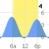 Majuro Atoll tide chart for Monday, April 4, 2022