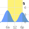Majuro Atoll tide chart for Tuesday, April 5, 2022