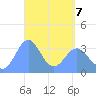 Majuro Atoll tide chart for Thursday, April 7, 2022