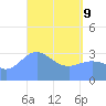 Majuro Atoll tide chart for Saturday, April 9, 2022