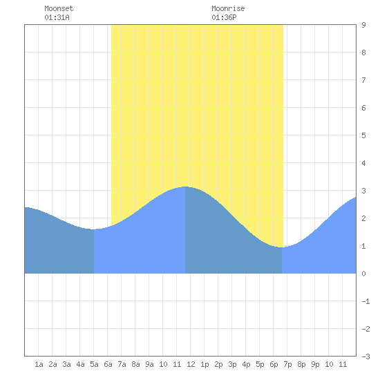 Majuro Atoll tide chart for Tuesday, May 10, 2022