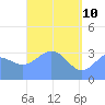 Majuro Atoll tide chart for Tuesday, May 10, 2022