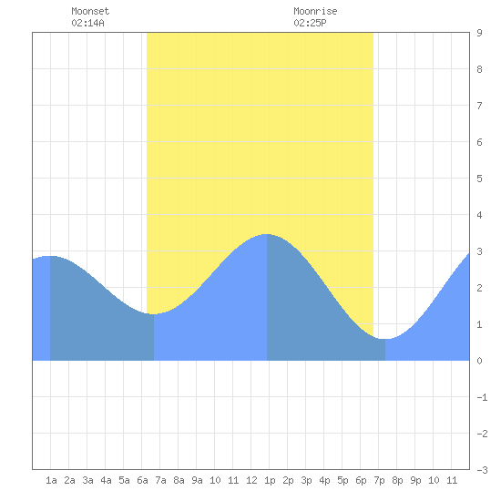 Majuro Atoll tide chart for Wednesday, May 11, 2022