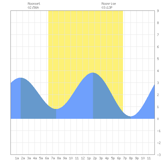 Majuro Atoll tide chart for Thursday, May 12, 2022
