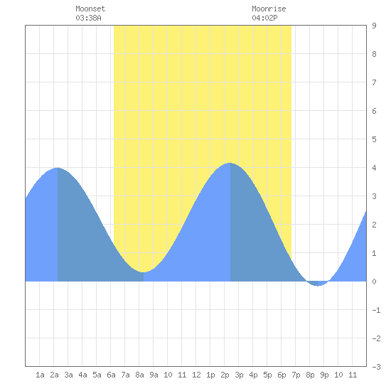 Majuro Atoll tide chart for Friday, May 13, 2022