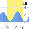 Majuro Atoll tide chart for Friday, May 13, 2022