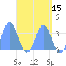 Majuro Atoll tide chart for Sunday, May 15, 2022