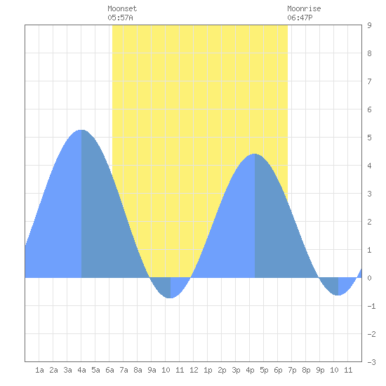Majuro Atoll tide chart for Monday, May 16, 2022