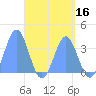 Majuro Atoll tide chart for Monday, May 16, 2022