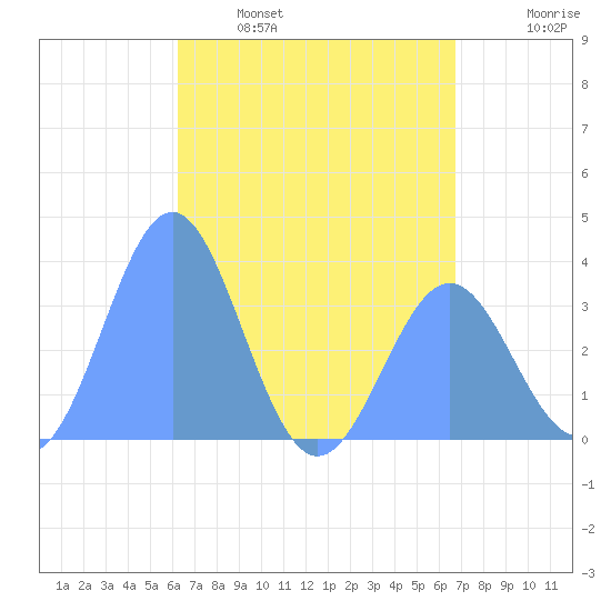 Majuro Atoll tide chart for Thursday, May 19, 2022