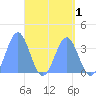 Majuro Atoll tide chart for Sunday, May 1, 2022