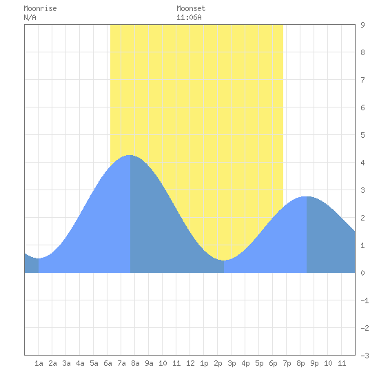 Majuro Atoll tide chart for Saturday, May 21, 2022