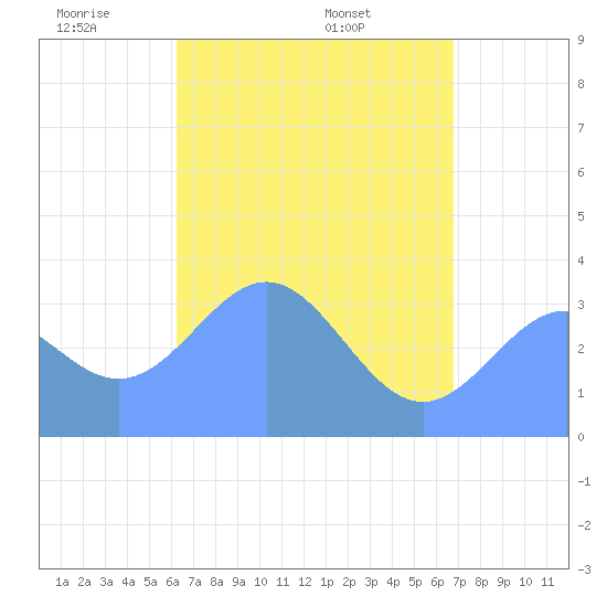 Majuro Atoll tide chart for Monday, May 23, 2022