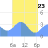 Majuro Atoll tide chart for Monday, May 23, 2022