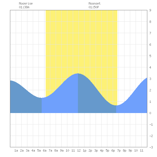 Majuro Atoll tide chart for Tuesday, May 24, 2022