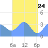 Majuro Atoll tide chart for Tuesday, May 24, 2022