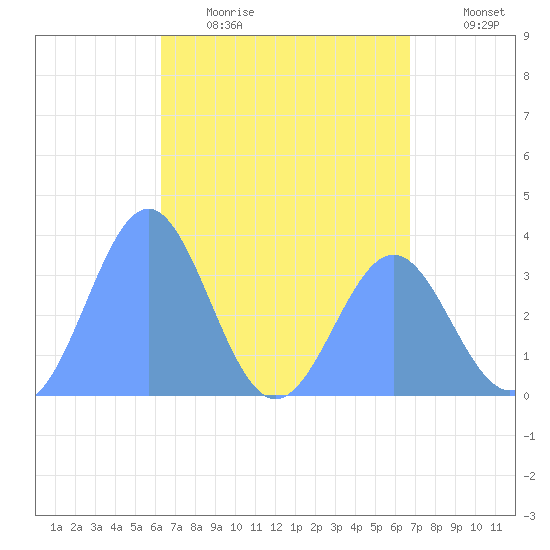 Majuro Atoll tide chart for Wednesday, May 4, 2022