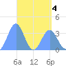 Majuro Atoll tide chart for Wednesday, May 4, 2022