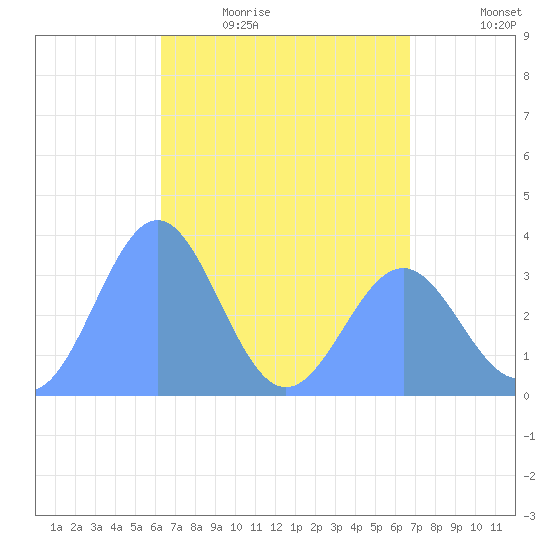 Majuro Atoll tide chart for Thursday, May 5, 2022
