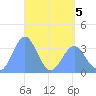 Majuro Atoll tide chart for Thursday, May 5, 2022