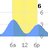 Majuro Atoll tide chart for Friday, May 6, 2022