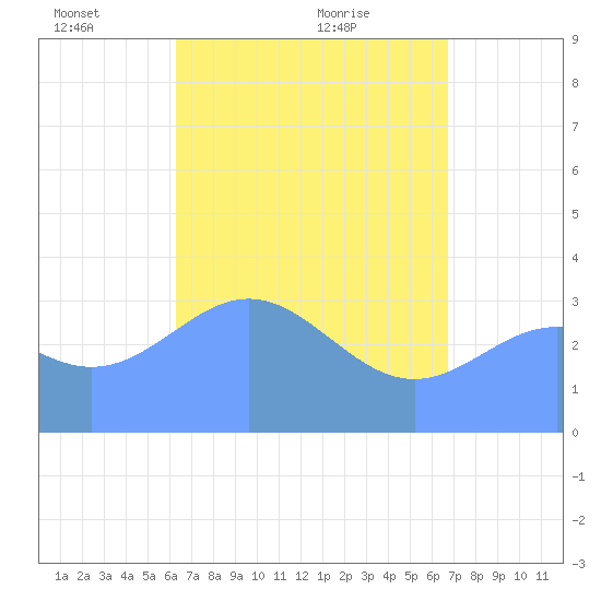 Majuro Atoll tide chart for Monday, May 9, 2022
