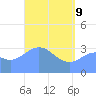 Majuro Atoll tide chart for Monday, May 9, 2022