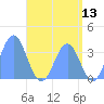 Majuro Atoll tide chart for Monday, June 13, 2022