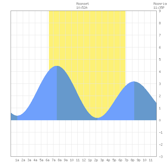 Majuro Atoll tide chart for Sunday, June 19, 2022