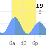 Majuro Atoll tide chart for Sunday, June 19, 2022