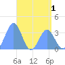Majuro Atoll tide chart for Wednesday, June 1, 2022