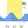 Majuro Atoll tide chart for Tuesday, June 21, 2022