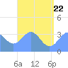 Majuro Atoll tide chart for Wednesday, June 22, 2022