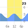 Majuro Atoll tide chart for Thursday, June 23, 2022
