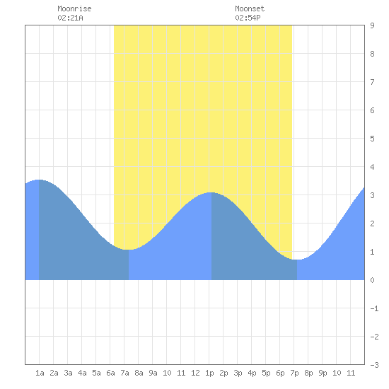 Majuro Atoll tide chart for Friday, June 24, 2022