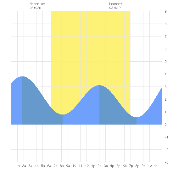 Majuro Atoll tide chart for Saturday, June 25, 2022