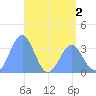Majuro Atoll tide chart for Thursday, June 2, 2022