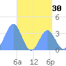 Majuro Atoll tide chart for Thursday, June 30, 2022