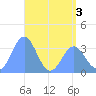 Majuro Atoll tide chart for Friday, June 3, 2022