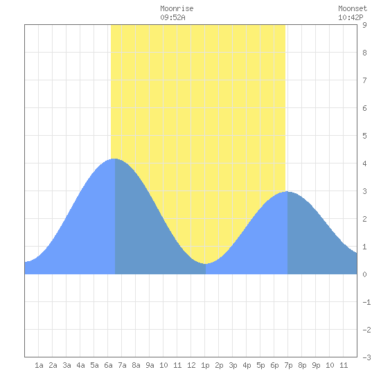 Majuro Atoll tide chart for Saturday, June 4, 2022