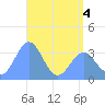 Majuro Atoll tide chart for Saturday, June 4, 2022