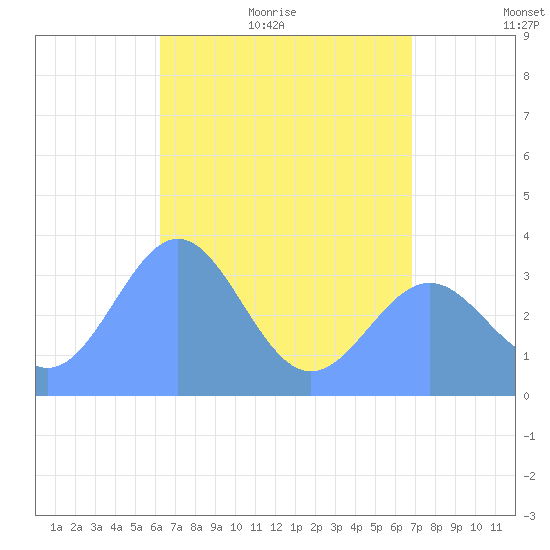 Majuro Atoll tide chart for Sunday, June 5, 2022